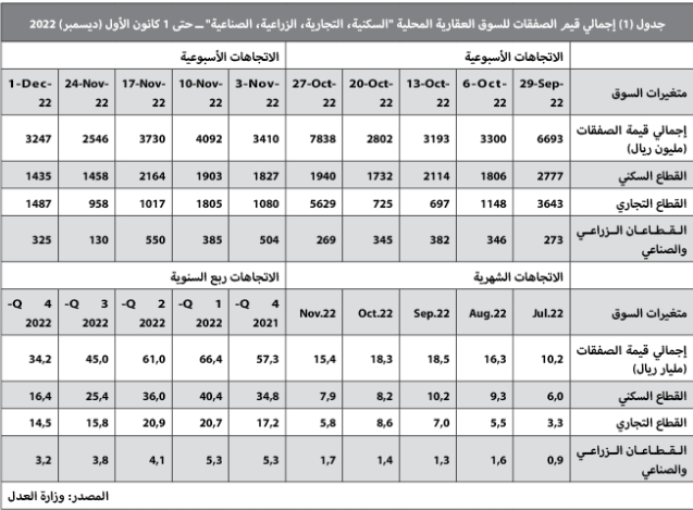 ركود السوق العقارية للشهر الخامس .. انخفاض نشاطها 21.1 %