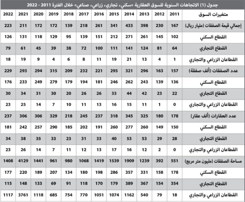 انكماش مبيعات المساكن 25.3‏ ‏% خلال 2022