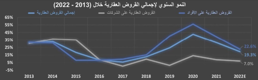 انكماش مبيعات المساكن 25.3‏ ‏% خلال 2022