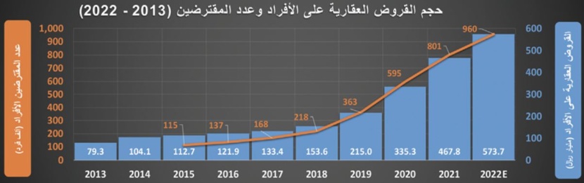 انكماش مبيعات المساكن 25.3‏ ‏% خلال 2022