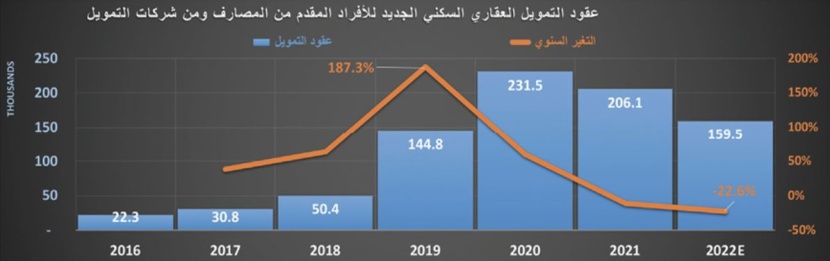 انكماش مبيعات المساكن 25.3‏ ‏% خلال 2022