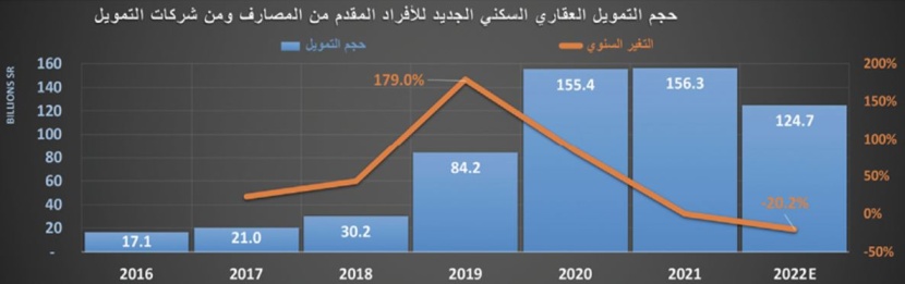 انكماش مبيعات المساكن 25.3‏ ‏% خلال 2022