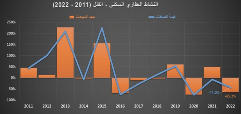 انكماش مبيعات المساكن 25.3‏ ‏% خلال 2022