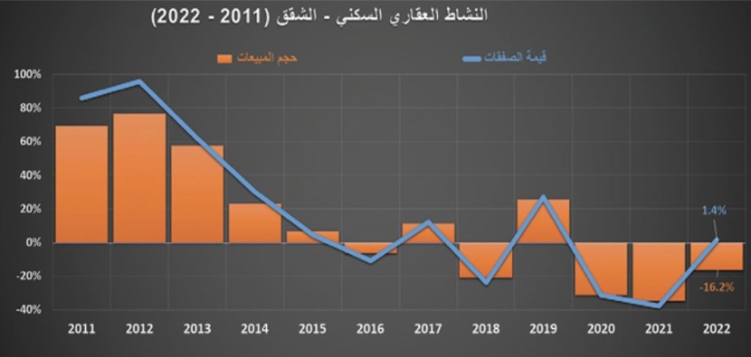 انكماش مبيعات المساكن 25.3‏ ‏% خلال 2022