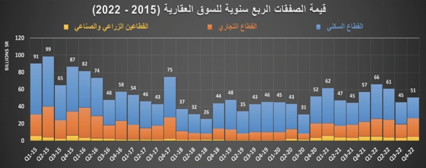 انكماش مبيعات المساكن 25.3‏ ‏% خلال 2022