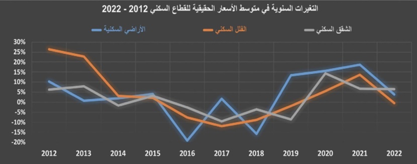 انكماش مبيعات المساكن 25.3‏ ‏% خلال 2022