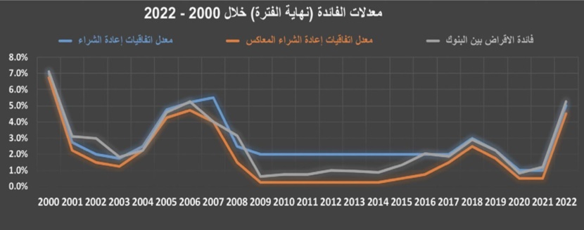 انكماش مبيعات المساكن 25.3‏ ‏% خلال 2022