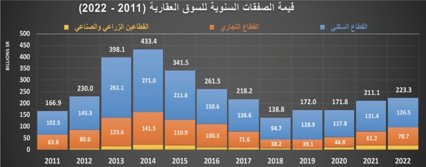 انكماش مبيعات المساكن 25.3‏ ‏% خلال 2022