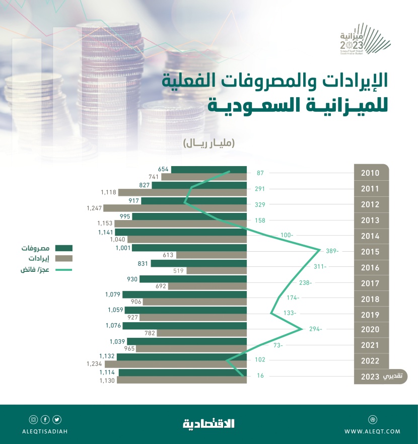 102 مليار فائض ميزانية 2022 .. الأول منذ 2013 والاستدامة حتى 2025