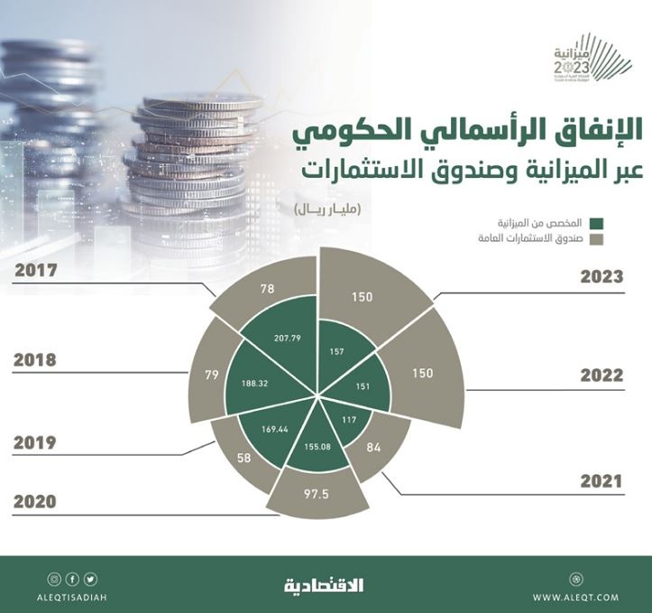  157 مليار ريال الإنفاق الرأسمالي في ميزانية 2023 .. الأعلى في 4 أعوام 