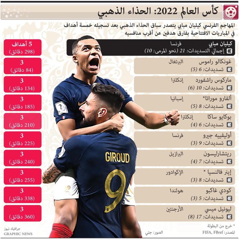 بـ 5 أهداف .. مبابي يتصدر سباق الحذاء الذهبي في كأس العالم