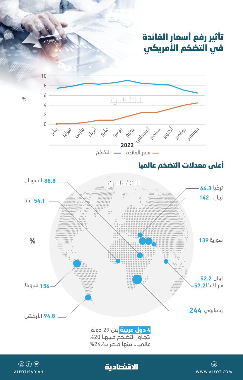 التضخم في العالم .. معدلات تتجاوز 20 % في 29 دولة بينها 10 فوق 50 %