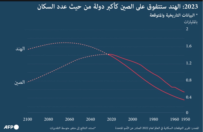 2023 .. الهند ستتفوق على الصين كأكبر دولة من حيث عدد السكان 