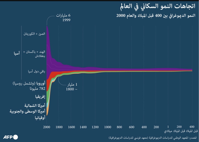 2023 .. الهند ستتفوق على الصين كأكبر دولة من حيث عدد السكان 