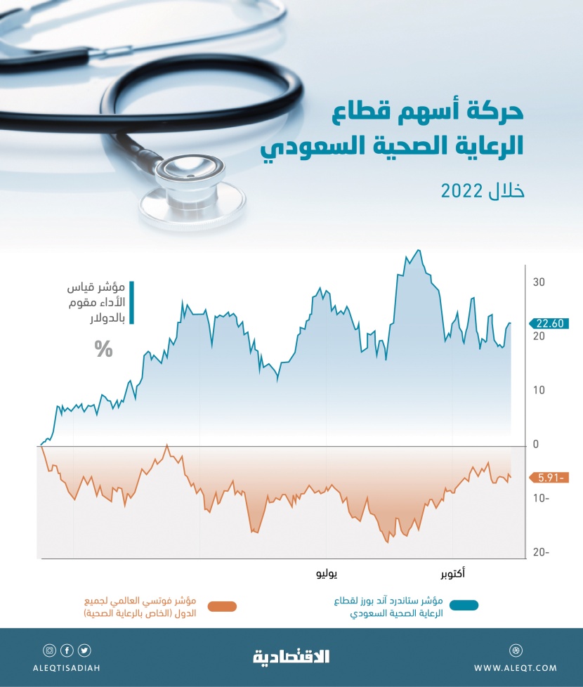 22.6 % مكاسب قطاع الرعاية الصحية السعودي خلال 2022 .. 4 أسباب وراء نمو الإيرادات