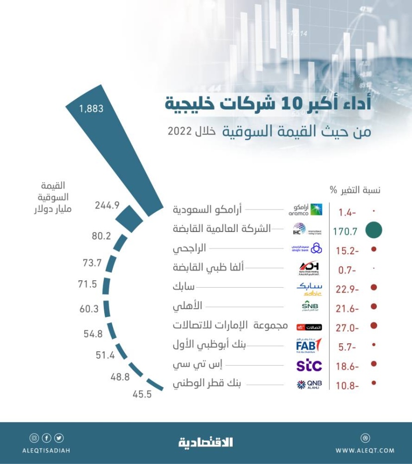 بدعم أداء شركة واحدة .. نمو القيمة السوقية لأكبر 10 أسهم خليجية إلى 2.61 تريليون دولار