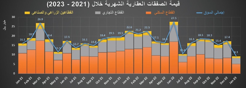 ‏2.9 مليار ريال قيمة الصفقات العقارية في أسبوع .. بانكماش 21 %‏