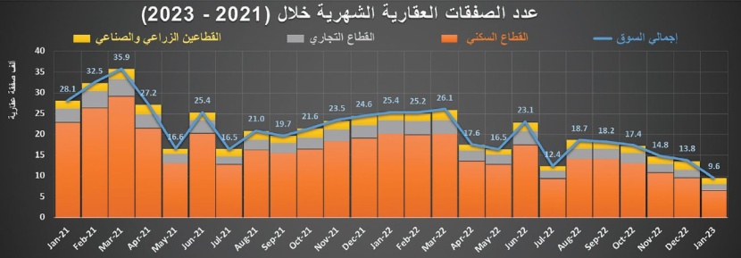 ‏2.9 مليار ريال قيمة الصفقات العقارية في أسبوع .. بانكماش 21 %‏