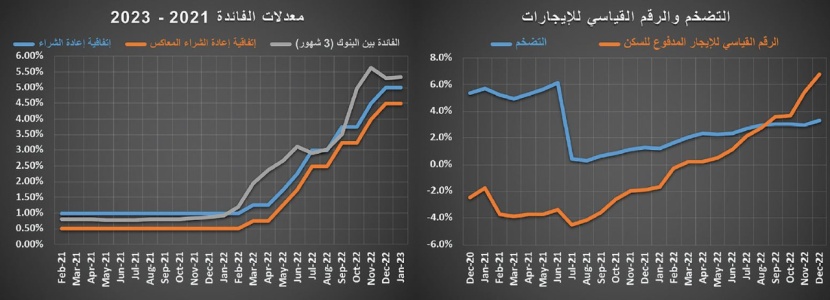 ‏2.9 مليار ريال قيمة الصفقات العقارية في أسبوع .. بانكماش 21 %‏