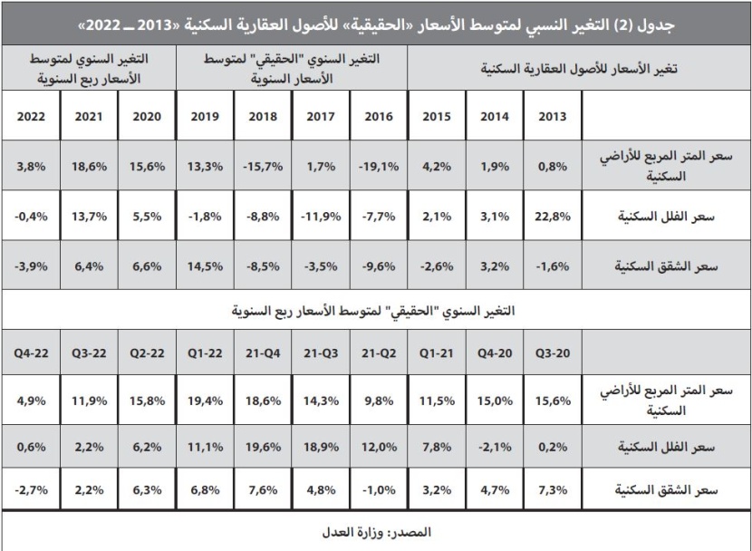 ‏2.9 مليار ريال قيمة الصفقات العقارية في أسبوع .. بانكماش 21 %‏