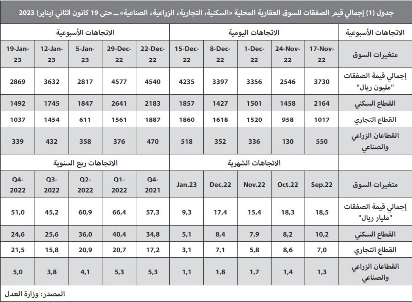 ‏2.9 مليار ريال قيمة الصفقات العقارية في أسبوع .. بانكماش 21 %‏