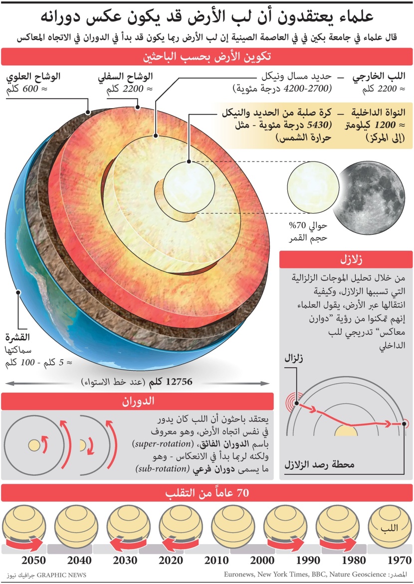 علماء يعتقدون أن لب الأرض بدأ الدوران في الاتجاه المعاكس
