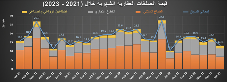 ‏3.9 مليار ريال قيمة الصفقات العقارية في أسبوع .. و«التجاري» الأعلى نموا