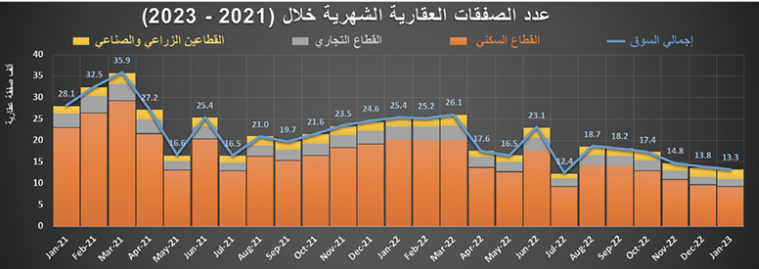 ‏3.9 مليار ريال قيمة الصفقات العقارية في أسبوع .. و«التجاري» الأعلى نموا