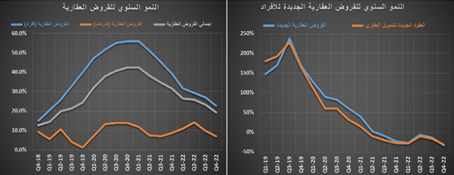 ‏3.9 مليار ريال قيمة الصفقات العقارية في أسبوع .. و«التجاري» الأعلى نموا