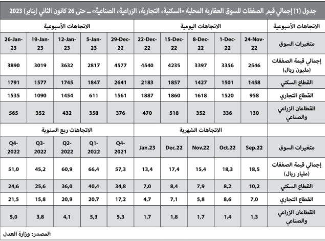 ‏3.9 مليار ريال قيمة الصفقات العقارية في أسبوع .. و«التجاري» الأعلى نموا