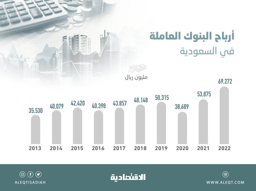 الفائدة ترفع أرباح البنوك العاملة في السعودية إلى مستوى تاريخي .. 69.3 مليار ريال في 2022