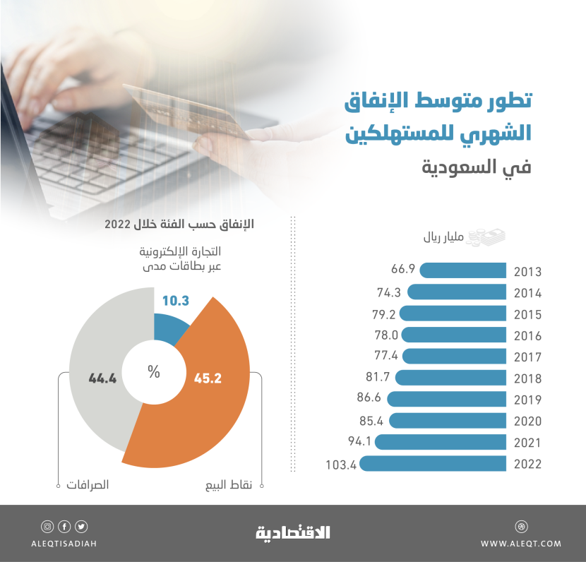 1.24 تريليون ريال إنفاق المستهلكين في المملكة خلال 2022 .. نما 9.8 %