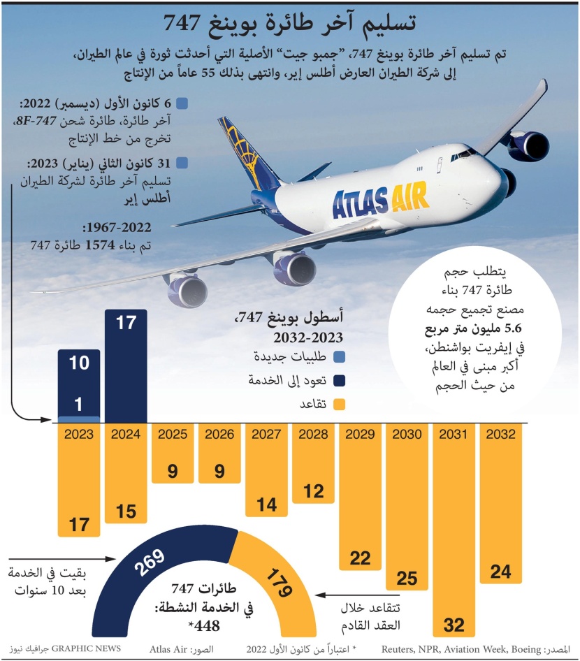 "بوينغ" تطوي صفحة مهمة في مجال الطيران .. اليوم تسلم آخر نسخة من "ملكة الأجواء"