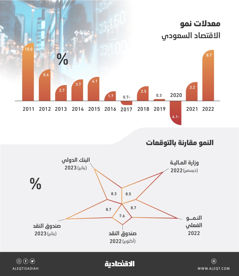 الاقتصاد السعودي ينمو بأسرع وتيرة منذ 2010 .. فاق التوقعات الدولية والمحلية