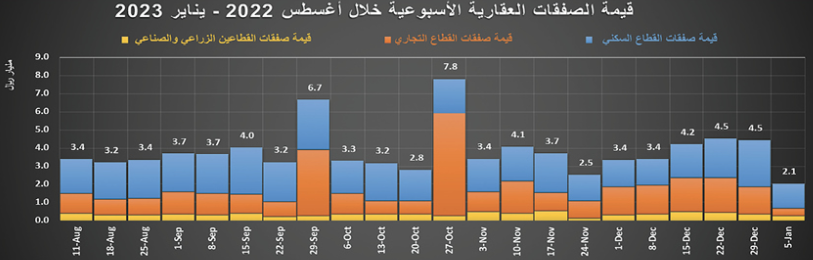 النشاط العقاري يستهل عامه الجديد بانخفاض أسبوعي قياسي 53.7 %‏