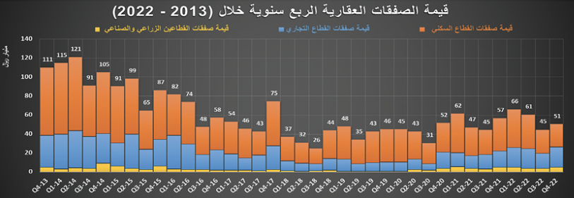 النشاط العقاري يستهل عامه الجديد بانخفاض أسبوعي قياسي 53.7 %‏