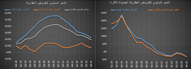 النشاط العقاري يستهل عامه الجديد بانخفاض أسبوعي قياسي 53.7 %‏