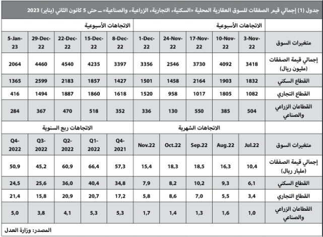 النشاط العقاري يستهل عامه الجديد بانخفاض أسبوعي قياسي 53.7 %‏