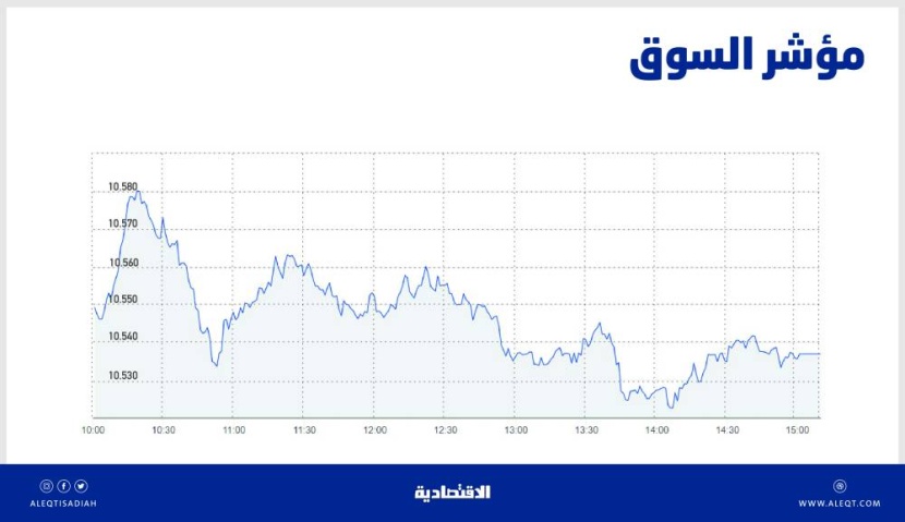 تراجع نشاط الأسهم السعودية يزيد قلق المتعاملين .. السيولة عند 2.9 مليار ريال