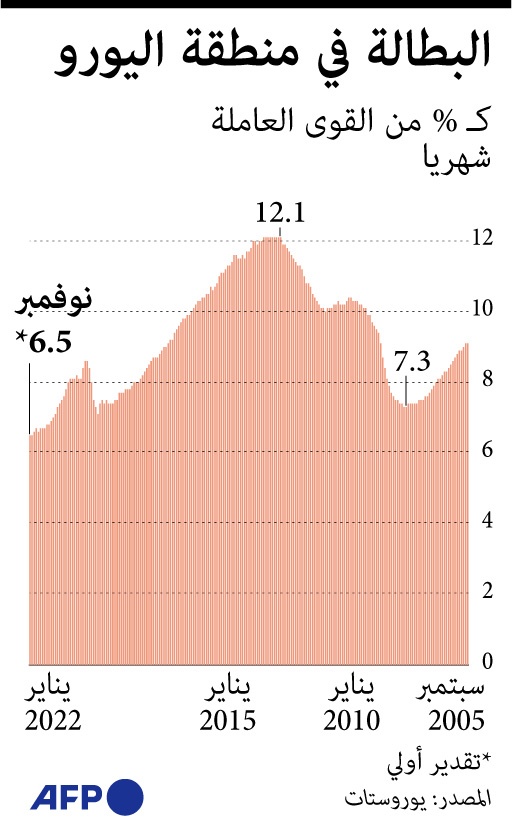 البطالة في منطقة اليورو عند أدنى مستوى منذ 2005