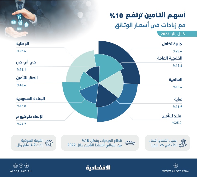 ارتفاع أسعار التأمين يحفز أسهم شركاته .. أكبر مكاسب شهرية منذ نوفمبر 2020