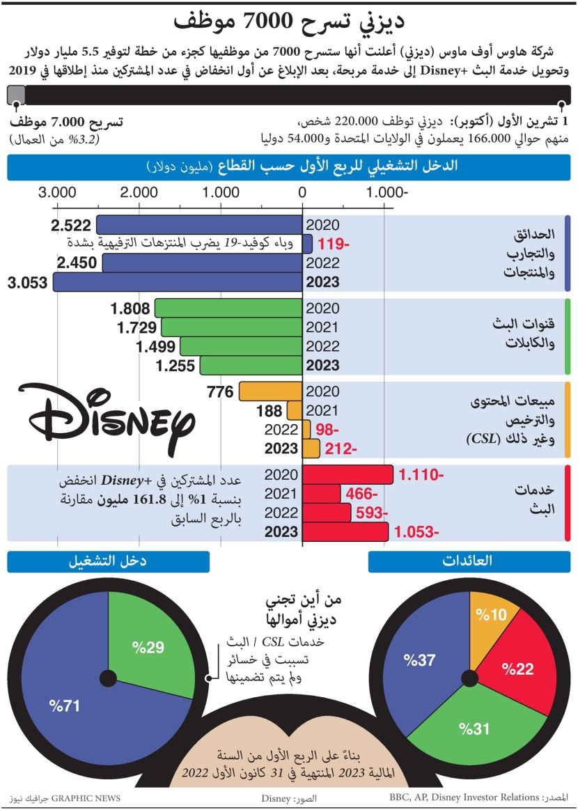 لتوفير 5.5 مليار دولار .. "ديزني" تسرح 7000 موظف