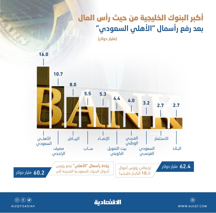 62.4 مليار دولار رؤوس أموال أكبر 10 بنوك خليجية .. 9 سعودية وبنك من الكويت