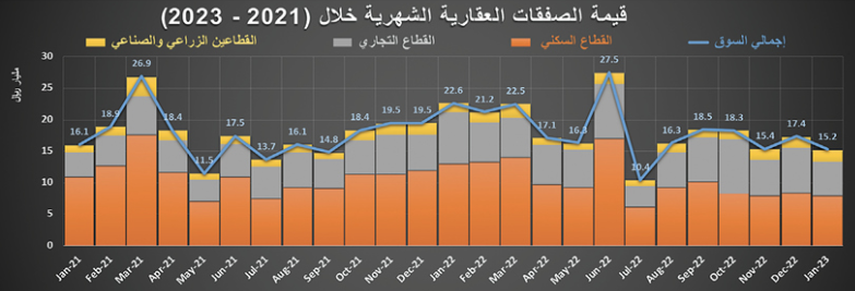 بصفقة بيع مخطط سكني في الدرعية .. نمو النشاط العقاري 6 %‏