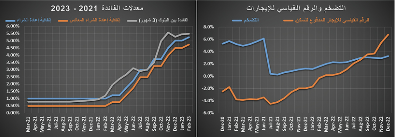 بصفقة بيع مخطط سكني في الدرعية .. نمو النشاط العقاري 6 %‏