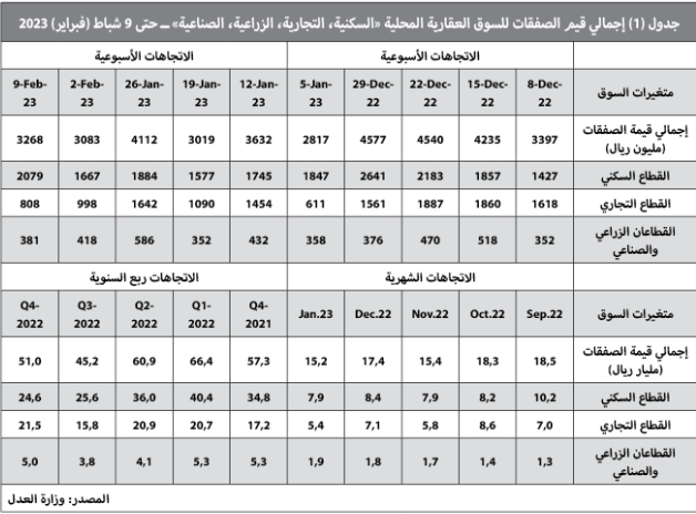 بصفقة بيع مخطط سكني في الدرعية .. نمو النشاط العقاري 6 %‏