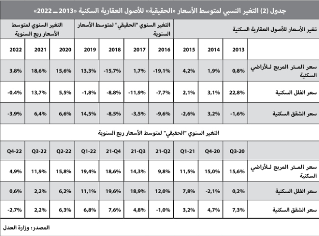 بصفقة بيع مخطط سكني في الدرعية .. نمو النشاط العقاري 6 %‏