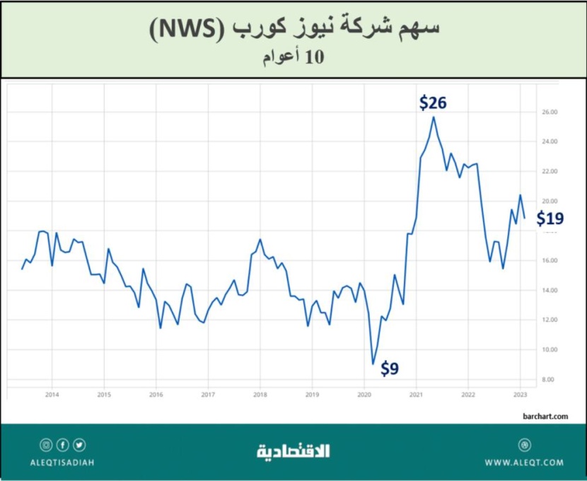 صناعة الصحافة والأخبار .. الإيرادات والاندماجات والتأثير الرقمي