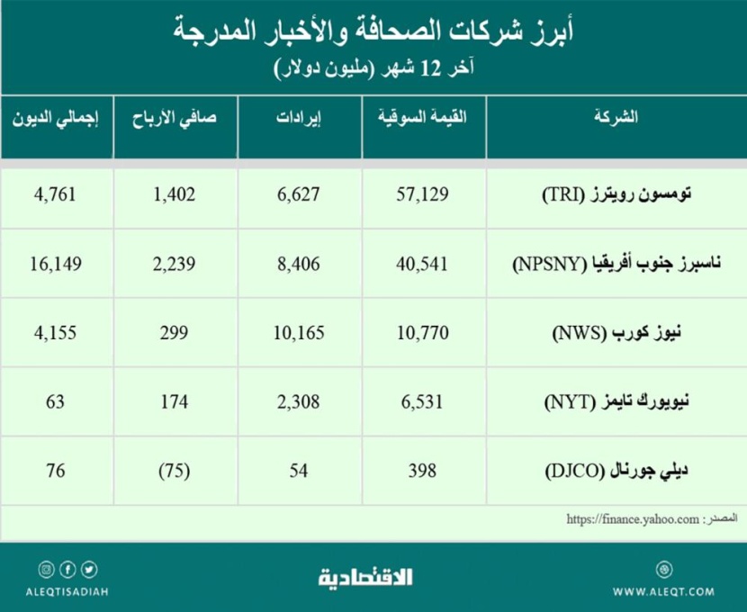 صناعة الصحافة والأخبار .. الإيرادات والاندماجات والتأثير الرقمي