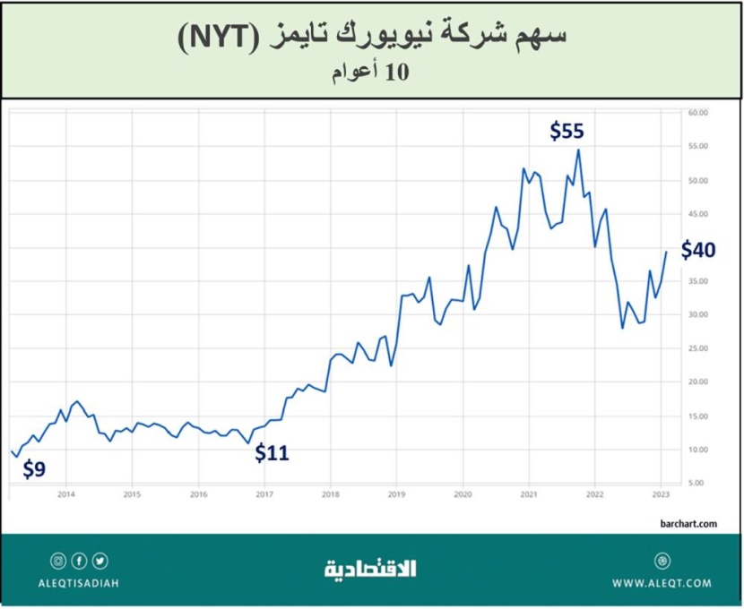 صناعة الصحافة والأخبار .. الإيرادات والاندماجات والتأثير الرقمي